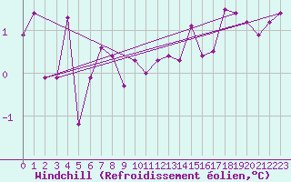 Courbe du refroidissement olien pour Dagloesen