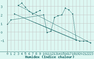 Courbe de l'humidex pour Mont-Rigi (Be)