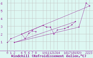 Courbe du refroidissement olien pour Kolobrzeg