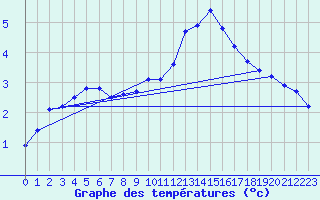 Courbe de tempratures pour La Beaume (05)