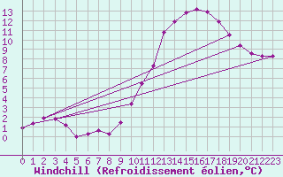 Courbe du refroidissement olien pour Remich (Lu)