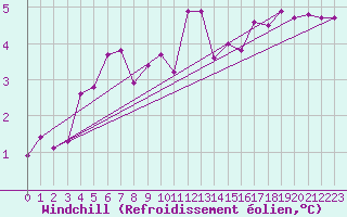 Courbe du refroidissement olien pour Pirou (50)