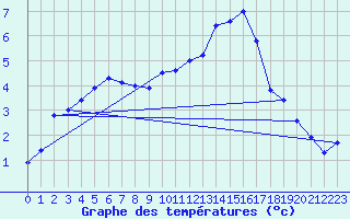 Courbe de tempratures pour Belfort-Dorans (90)