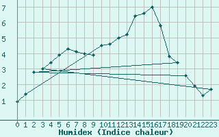 Courbe de l'humidex pour Belfort-Dorans (90)