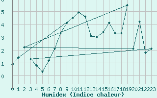 Courbe de l'humidex pour La Dle (Sw)