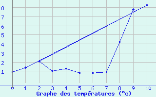 Courbe de tempratures pour Les Estables (43)