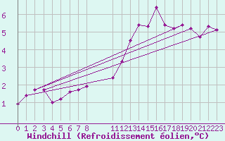 Courbe du refroidissement olien pour Anvers (Be)