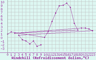 Courbe du refroidissement olien pour Rochegude (26)