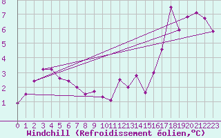 Courbe du refroidissement olien pour Fains-Veel (55)