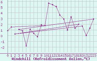 Courbe du refroidissement olien pour Warcop Range