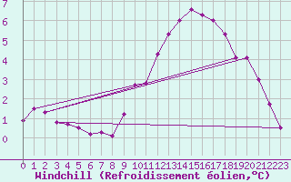 Courbe du refroidissement olien pour Tour-en-Sologne (41)