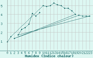 Courbe de l'humidex pour Nancy - Essey (54)