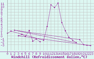 Courbe du refroidissement olien pour Salines (And)