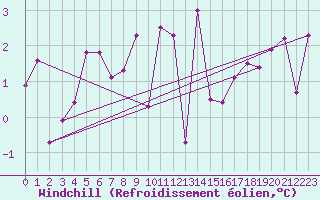 Courbe du refroidissement olien pour Ebnat-Kappel