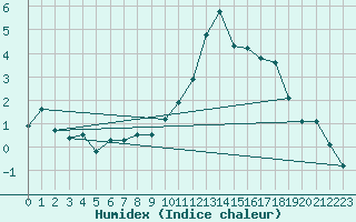 Courbe de l'humidex pour Neuville-de-Poitou (86)