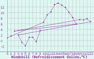 Courbe du refroidissement olien pour Marignane (13)