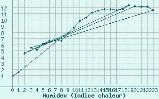 Courbe de l'humidex pour Rmering-ls-Puttelange (57)