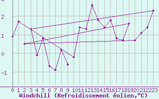 Courbe du refroidissement olien pour Dellach Im Drautal