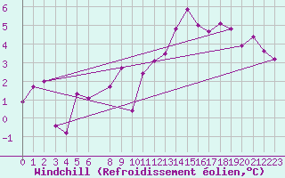 Courbe du refroidissement olien pour Dole-Tavaux (39)