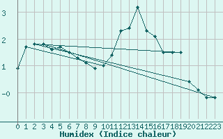 Courbe de l'humidex pour Besanon (25)