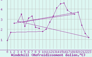 Courbe du refroidissement olien pour West Freugh