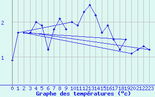 Courbe de tempratures pour Lerwick