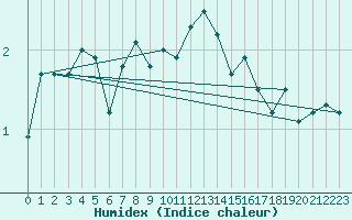 Courbe de l'humidex pour Lerwick