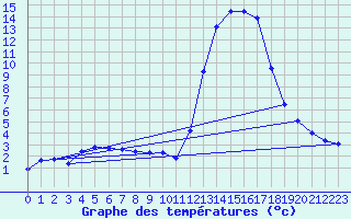 Courbe de tempratures pour Chamonix-Mont-Blanc (74)