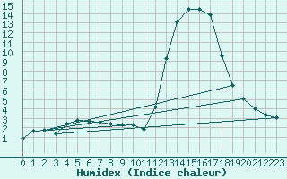 Courbe de l'humidex pour Chamonix-Mont-Blanc (74)