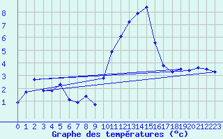 Courbe de tempratures pour Ble / Mulhouse (68)