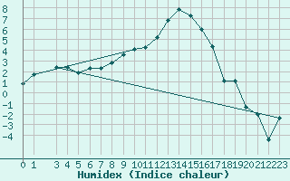 Courbe de l'humidex pour Delsbo