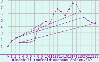 Courbe du refroidissement olien pour Aarhus Syd