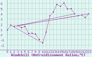 Courbe du refroidissement olien pour Pointe de Chassiron (17)