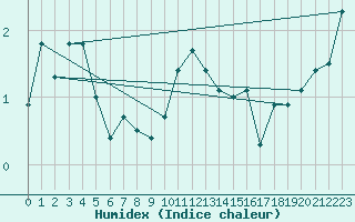 Courbe de l'humidex pour Les Attelas