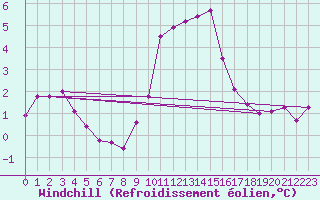 Courbe du refroidissement olien pour Grimentz (Sw)