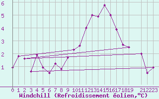Courbe du refroidissement olien pour Sigenza