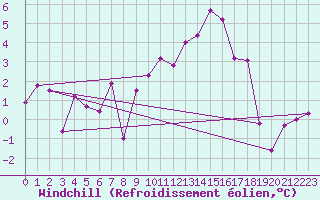 Courbe du refroidissement olien pour Fichtelberg/Oberfran