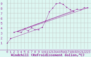 Courbe du refroidissement olien pour Albert-Bray (80)