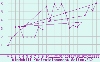 Courbe du refroidissement olien pour Epinal (88)