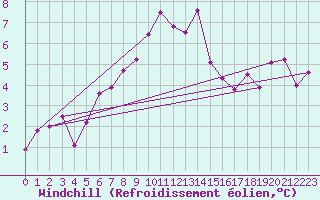 Courbe du refroidissement olien pour Hoernli