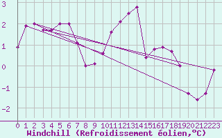 Courbe du refroidissement olien pour Aston - Plateau de Beille (09)