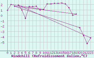 Courbe du refroidissement olien pour Giswil