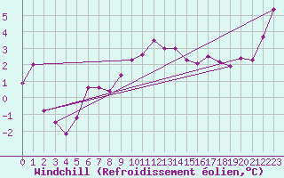 Courbe du refroidissement olien pour Schleswig
