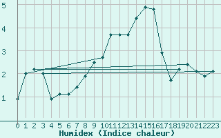 Courbe de l'humidex pour Galati
