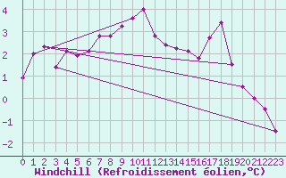 Courbe du refroidissement olien pour Cambrai / Epinoy (62)