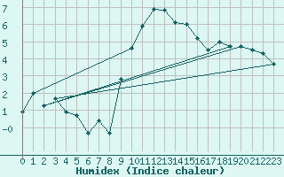 Courbe de l'humidex pour Feuchtwangen-Heilbronn