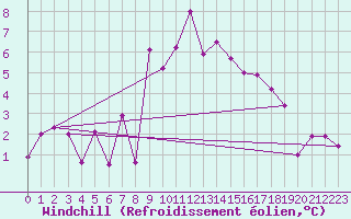 Courbe du refroidissement olien pour Fister Sigmundstad