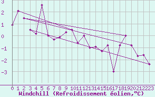 Courbe du refroidissement olien pour Nordoyan Fyr