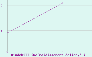 Courbe du refroidissement olien pour Segl-Maria