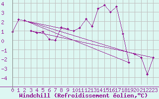 Courbe du refroidissement olien pour Shobdon